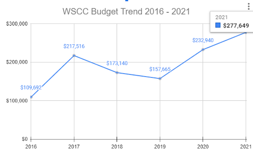 chart showing WSCC budget increasing from $109,000 in 2016 to $277,000 in 2021