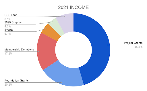 Chart showing sources and amounts of WSCC income in 2021